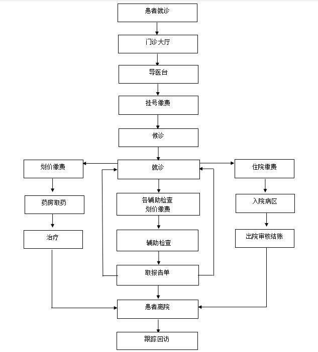 患者就诊流程图