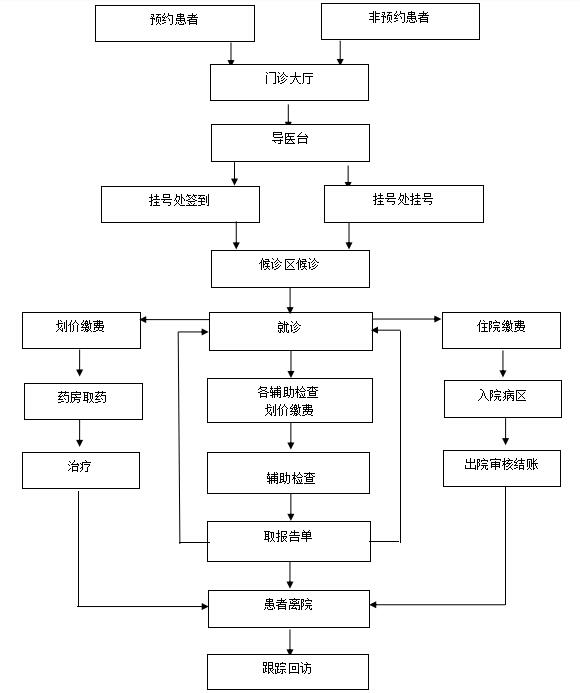 门诊患者就诊流程图