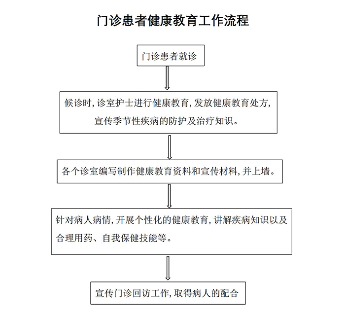 门诊患者健康教育