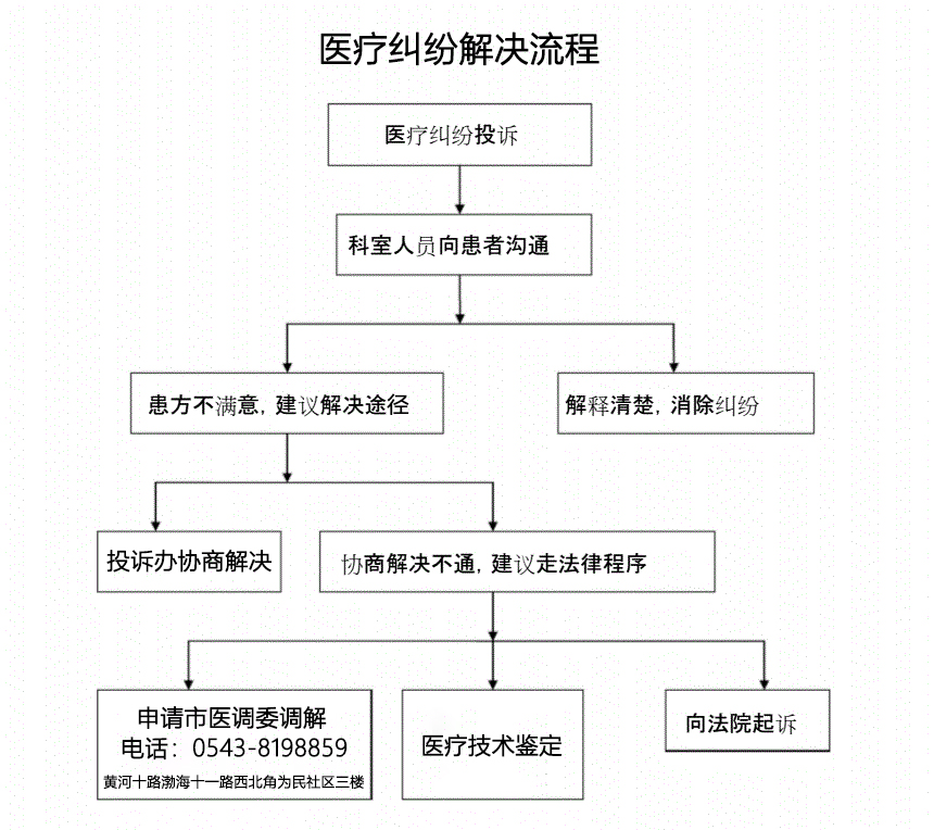 医疗纠纷解决流程