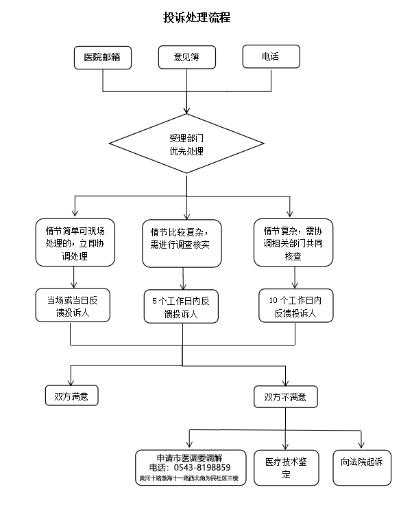 投诉处理流程